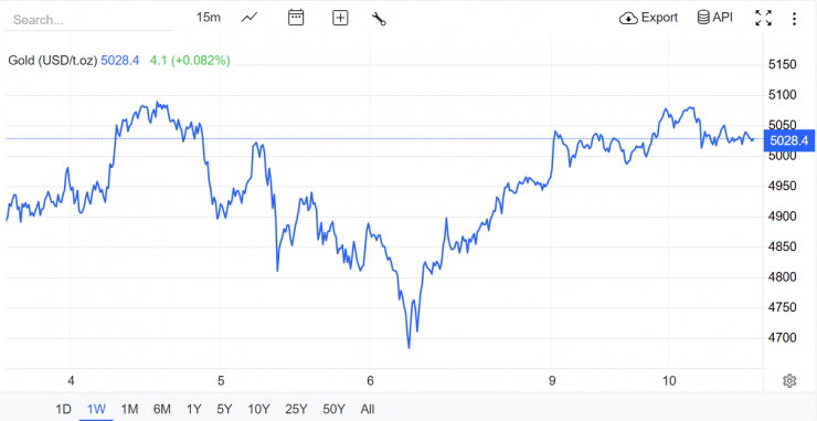 Nguồn: Trading Economics