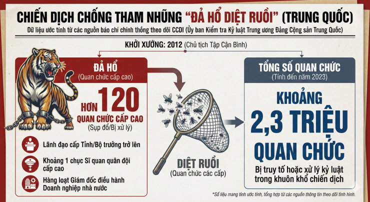 Chiến dịch "đả hổ diệt ruồi" của Trung Quốc 13 năm qua: Số quan tham "ngã ngựa", tài sản tham ô gây sốc - 1