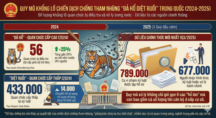 Chiến dịch "đả hổ diệt ruồi" của Trung Quốc 13 năm qua: Số quan tham "ngã ngựa", tài sản tham ô gây sốc - 2