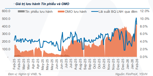 NHNN bơm - hút tiền cao kỷ lục - 2