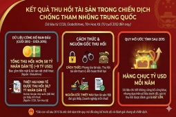 Chiến dịch "đả hổ diệt ruồi" của Trung Quốc 13 năm qua: Số quan tham "ngã ngựa", tài sản tham ô gây sốc