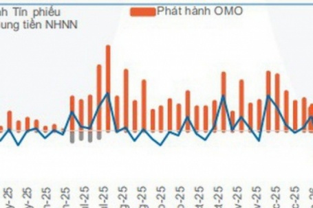 NHNN bơm - hút tiền cao kỷ lục