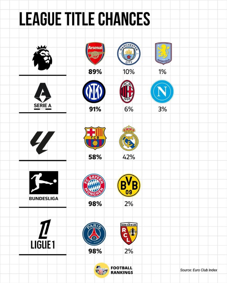 Cơ hội vô địch của các đội bóng