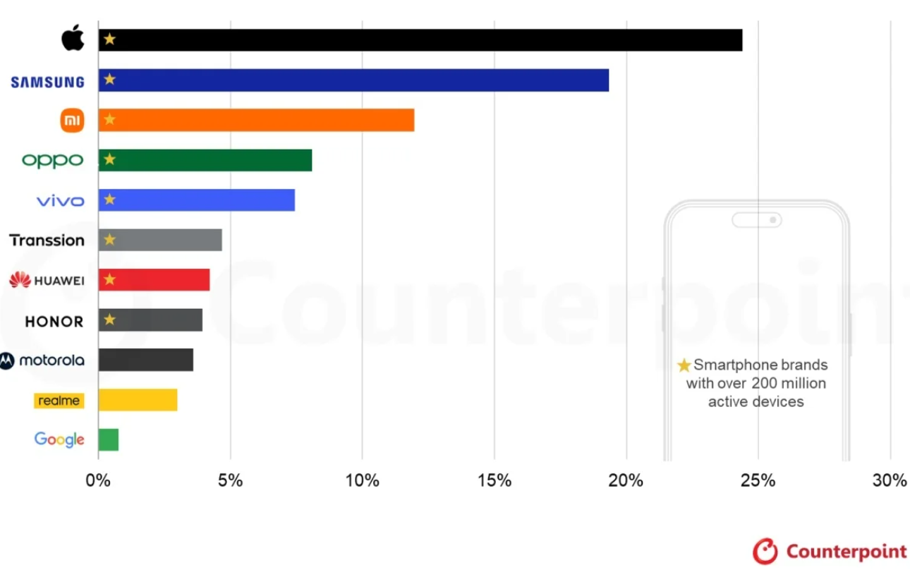 Apple và Samsung vẫn đang giữ thế chủ đạo về số lượng&nbsp;smartphone&nbsp;đang hoạt động trên toàn thế giới.