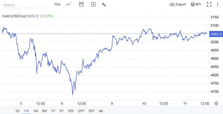 Nguồn: Trading Economics