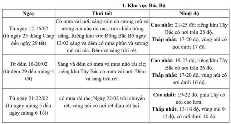 Cập nhật mới nhất thời tiết cả nước đêm Giao thừa và mùng 1 Tết Bính Ngọ 2026 - 3