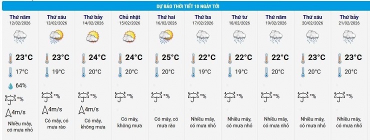 Thời tiết Hà Nội 10 ngày tới. Nguồn: NCHMF