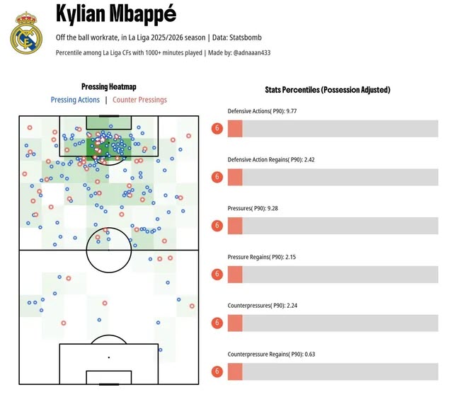 Đã không có bóng là Mbappe đứng chơi: Không pressing, không tranh chấp, không giúp đội nhà thoát pressing nốt. Một sự tương phản rõ rệt so với Kane, Haaland &amp; Lewandowski