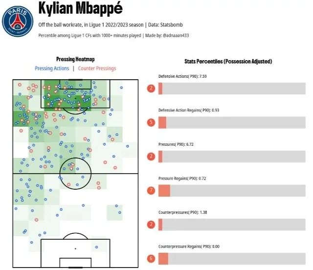 Trong mùa cuối cùng ở PSG (2022/23), Messi vẫn không lười bằng Mbappe