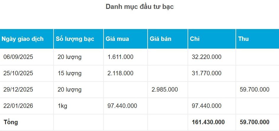 Bảng giá trị đầu tư bạc của một cá nhân tại Hà Nội. (đvt: đồng, nguồn: NVCC)