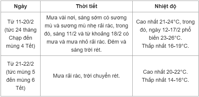 Dự báo thời tiết Tết Nguyên đán: Hà Nội tạnh ráo đến mùng 1, sau đó xác suất cao mưa trở lại - 2