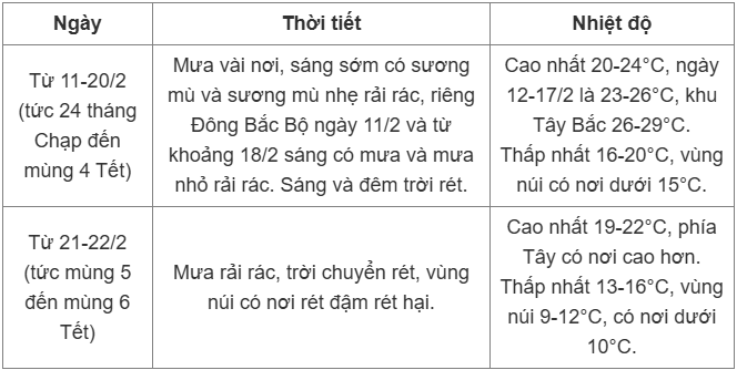Dự báo thời tiết Tết Nguyên đán: Hà Nội tạnh ráo đến mùng 1, sau đó xác suất cao mưa trở lại - 3