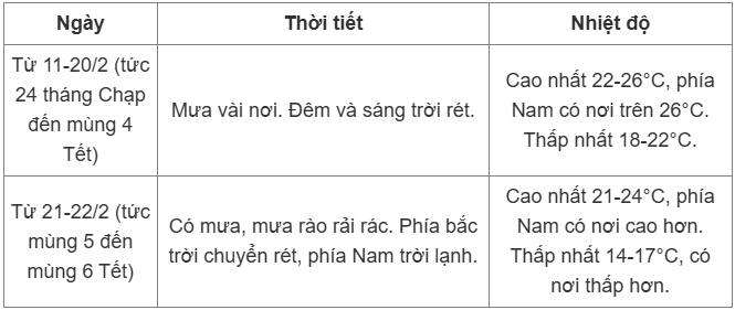Dự báo thời tiết Tết Nguyên đán: Hà Nội tạnh ráo đến mùng 1, sau đó xác suất cao mưa trở lại - 4