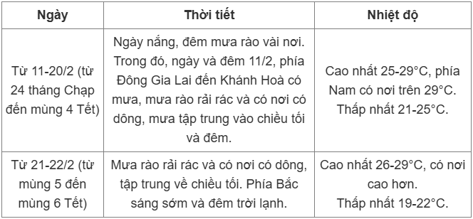 Dự báo thời tiết Tết Nguyên đán: Hà Nội tạnh ráo đến mùng 1, sau đó xác suất cao mưa trở lại - 5
