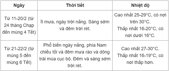 Dự báo thời tiết Tết Nguyên đán: Hà Nội tạnh ráo đến mùng 1, sau đó xác suất cao mưa trở lại - 6