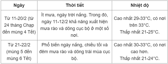 Dự báo thời tiết Tết Nguyên đán: Hà Nội tạnh ráo đến mùng 1, sau đó xác suất cao mưa trở lại - 7