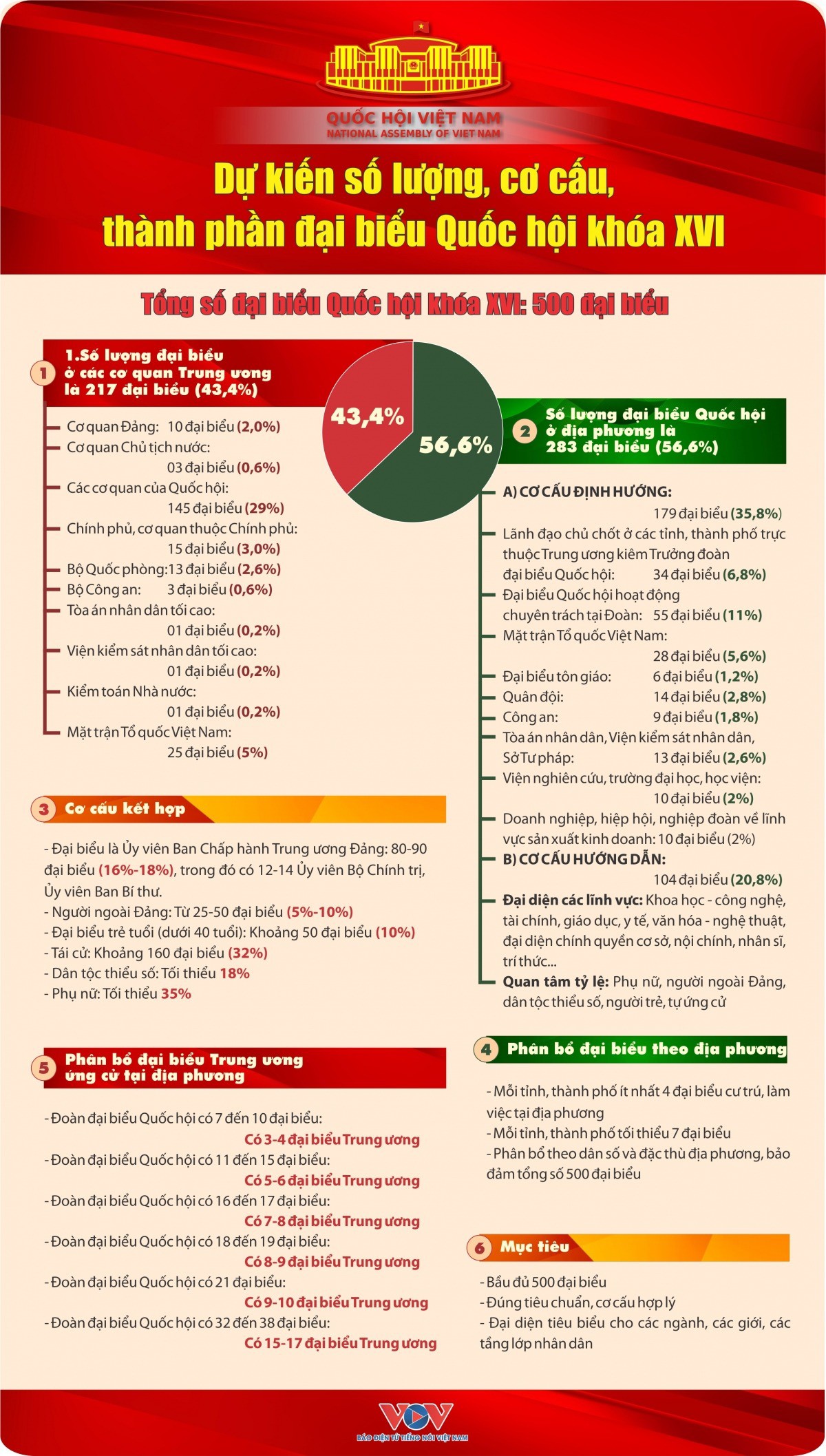 Dự kiến số lượng, cơ cấu, thành phần đại biểu Quốc hội khóa XVI - 1