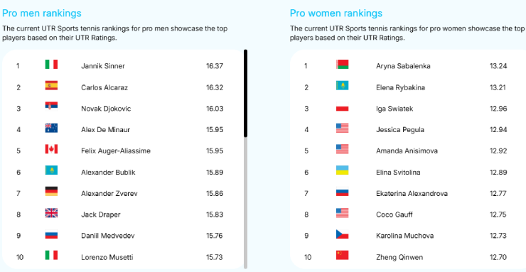 Bảng xếp hạng UTR đơn nam, đơn nữ tennis có sự khác biệt khá lớn với ATP, WTA
