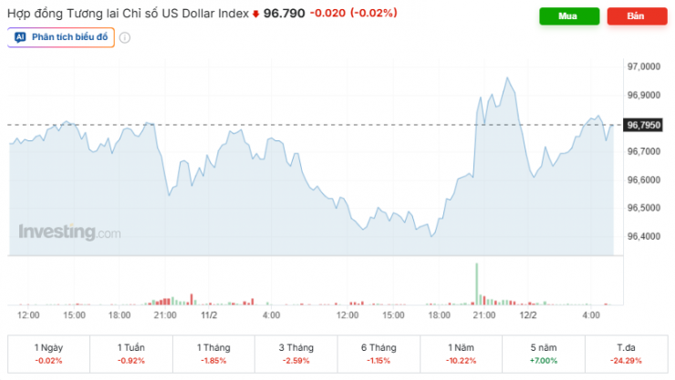 Diễn biến chỉ số DXY trong phiên vừa qua. Nguồn: investing.com.