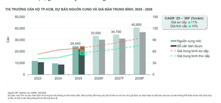 Giá bán căn hộ tại TP.HCM sau sáp nhập chưa có dấu hiệu dừng lại. (Nguồn: CBRE Việt Nam)