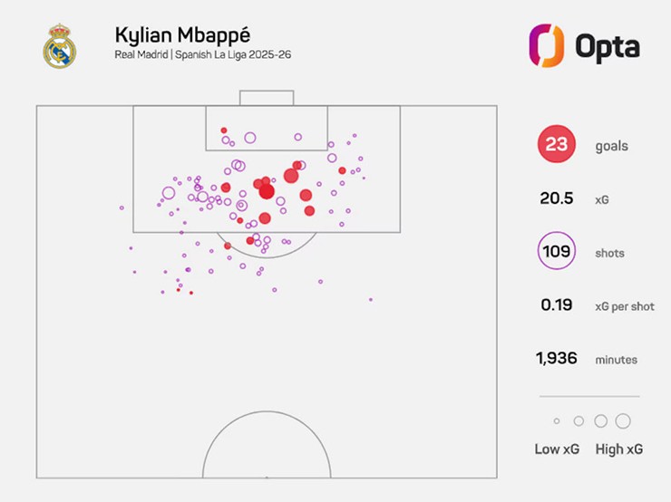 Bản đồ dứt điểm của Mbappe mùa giải 2025/26 tại La Liga