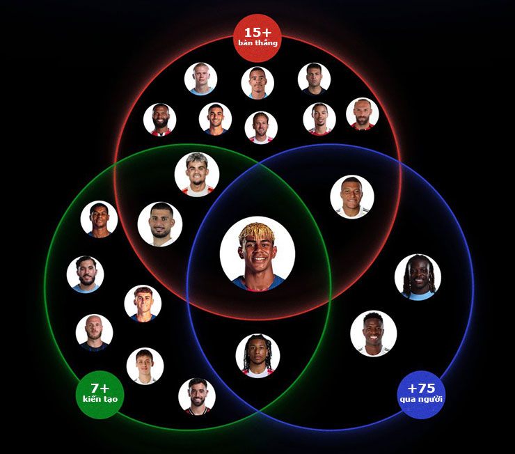 Yamal là cầu thủ duy nhất có ít nhất&nbsp;15 bàn, 7 kiến tạo và 75 pha qua người ở mọi đấu trường mùa này