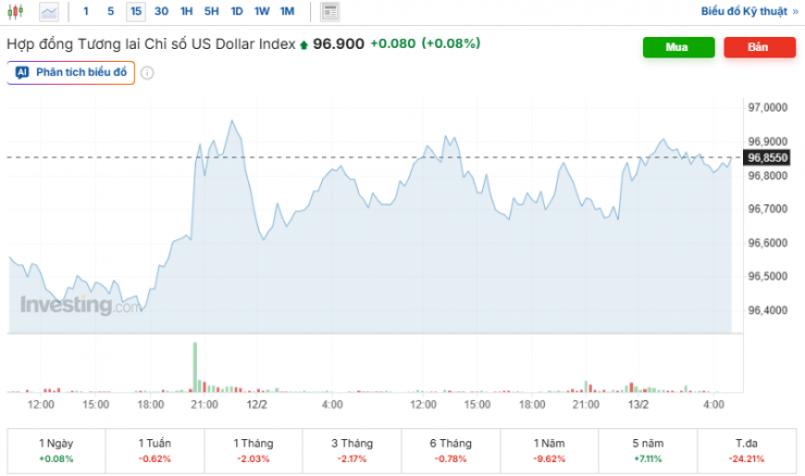 Diễn biến chỉ số DXY. Nguồn: investing.com.
