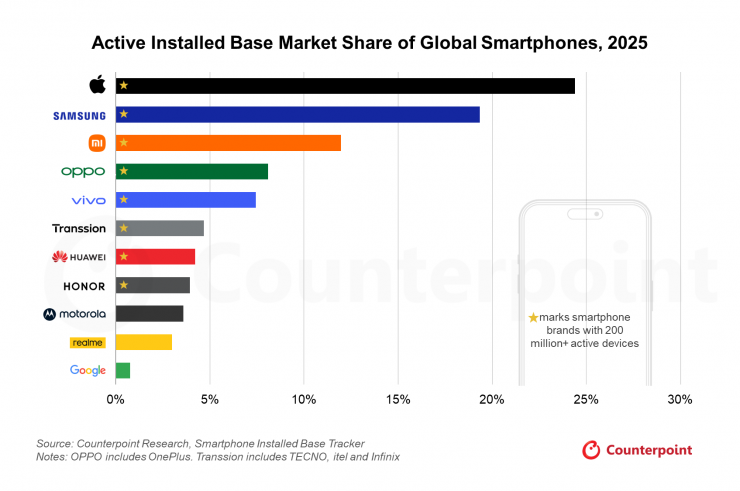 Thị phần các thiết bị di động đang hoạt động trên toàn cầu, tính đến năm 2025. Ảnh: Counterpoint