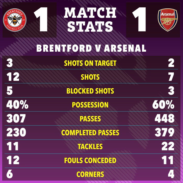 Kết quả hoà 1-1 trước Brentford khiến Arsenal chỉ còn hơn Man City 4 điểm, trong khi 5 ngày trước họ còn hơn 9 điểm.