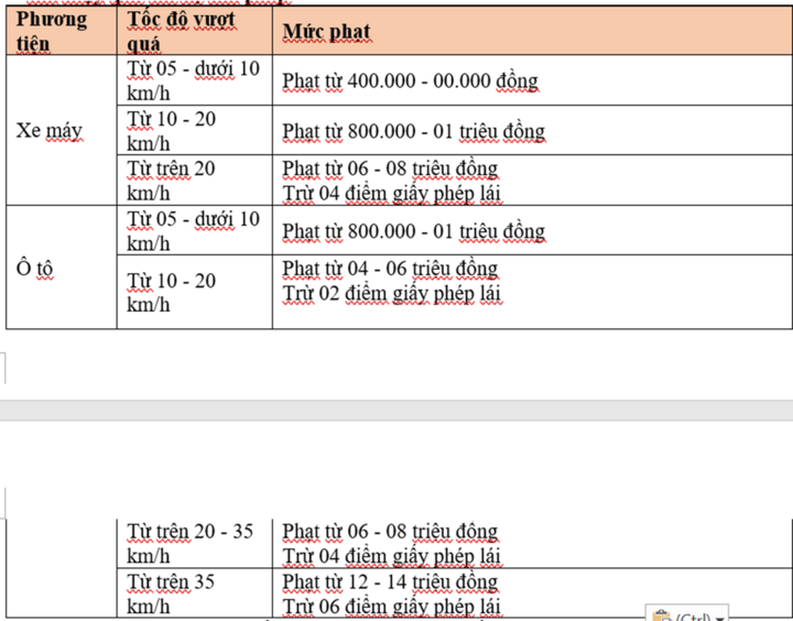 Mức phạt với hành vi vượt quá tốc độ cho phép khi tham gia giao thông.