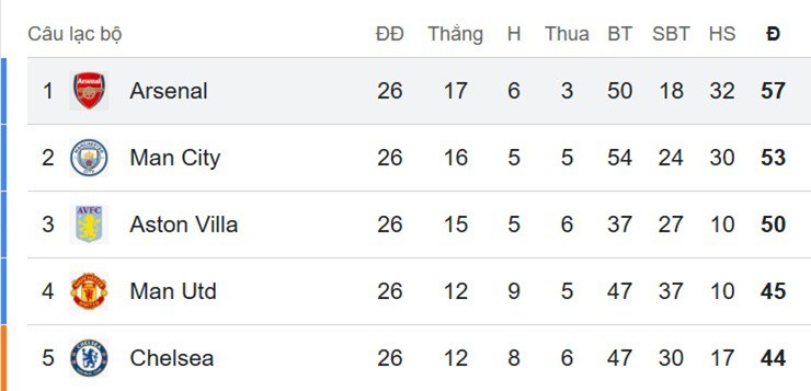 Arsenal chỉ còn hơn Man&nbsp;City 4 điểm trong bối cảnh mùa giải vẫn còn 12 vòng đấu