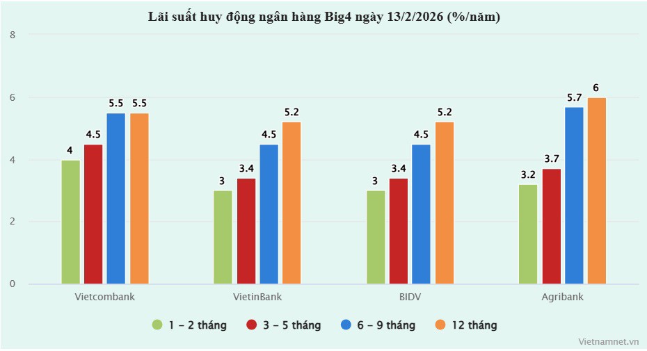 Lãi suất ngân hàng hôm nay 13/2/2026: Tăng mạnh trước kỳ nghỉ Tết - 1