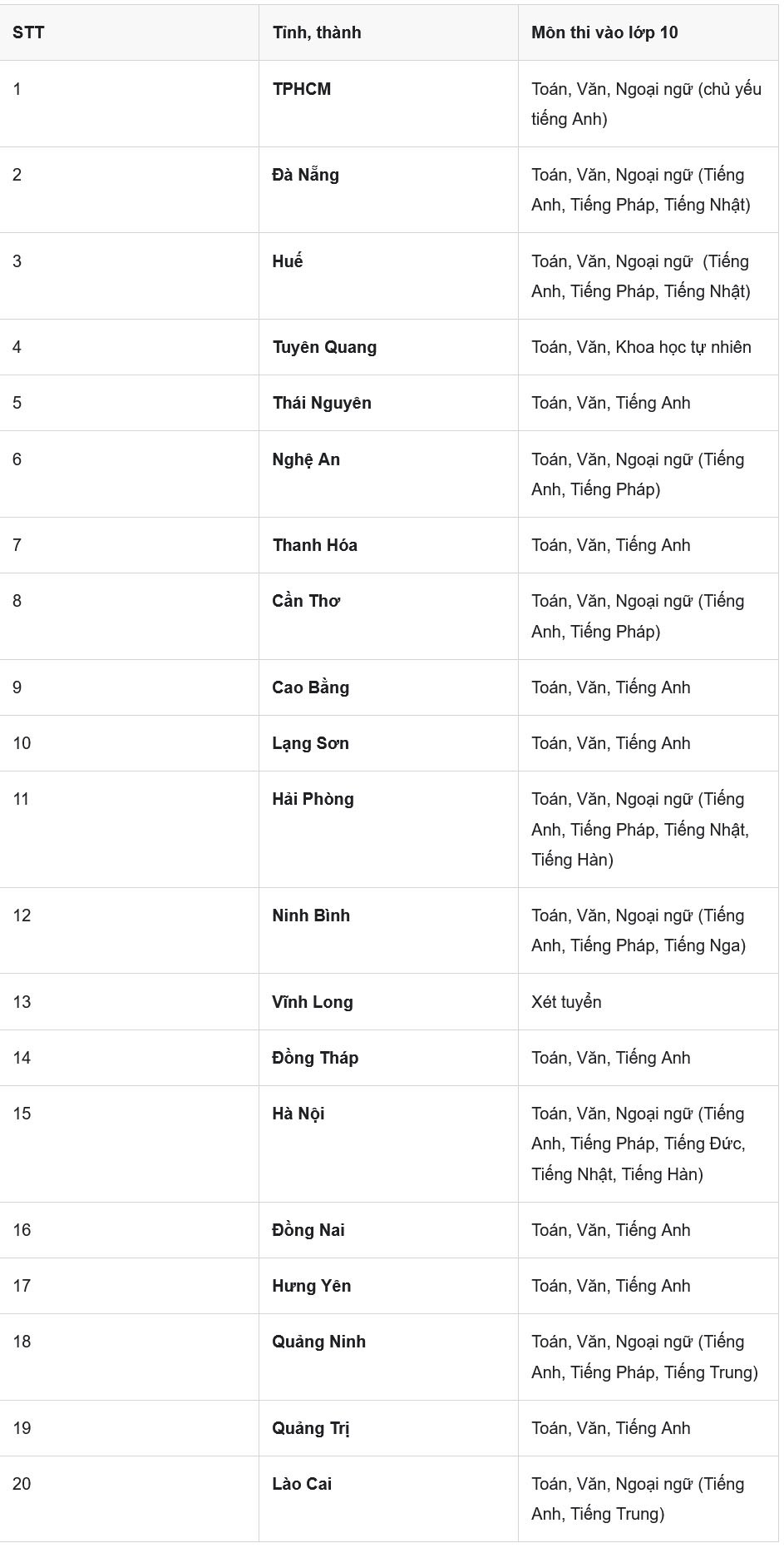 Môn thi thứ 3 vào lớp 10 năm 2026 các tỉnh, thành mới nhất: Có khác biệt ra sao? - 2