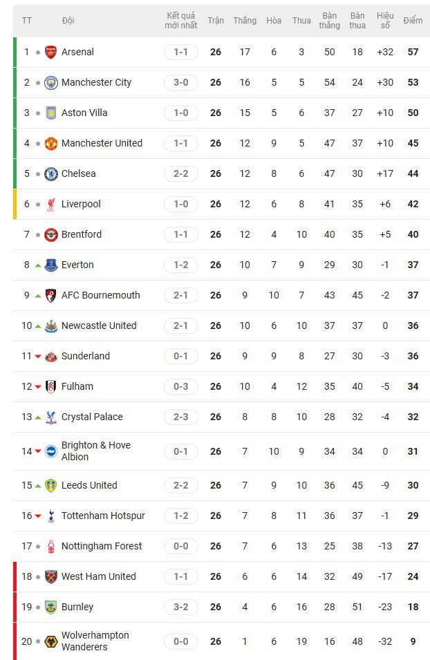 Nóng bảng xếp hạng Ngoại hạng Anh: Arsenal chịu sức ép dữ dội, khoảng cách chỉ 4 điểm - 3