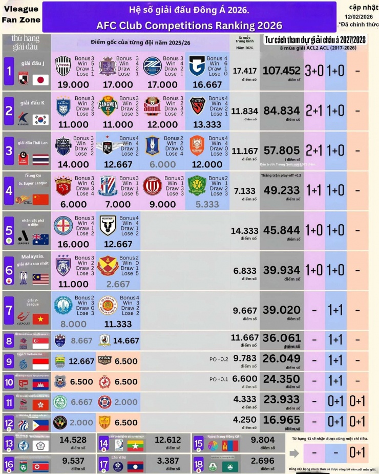 V.League áp sát Malaysia trên BXH châu Á 2026. Ảnh: V.League Fan Zone.