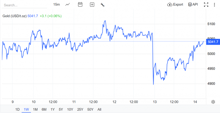 Nguồn: Trading Economics