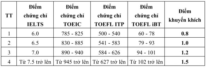 Đại học Kiến trúc Hà Nội bỏ xét học bạ, tăng điểm cộng IELTS - 1
