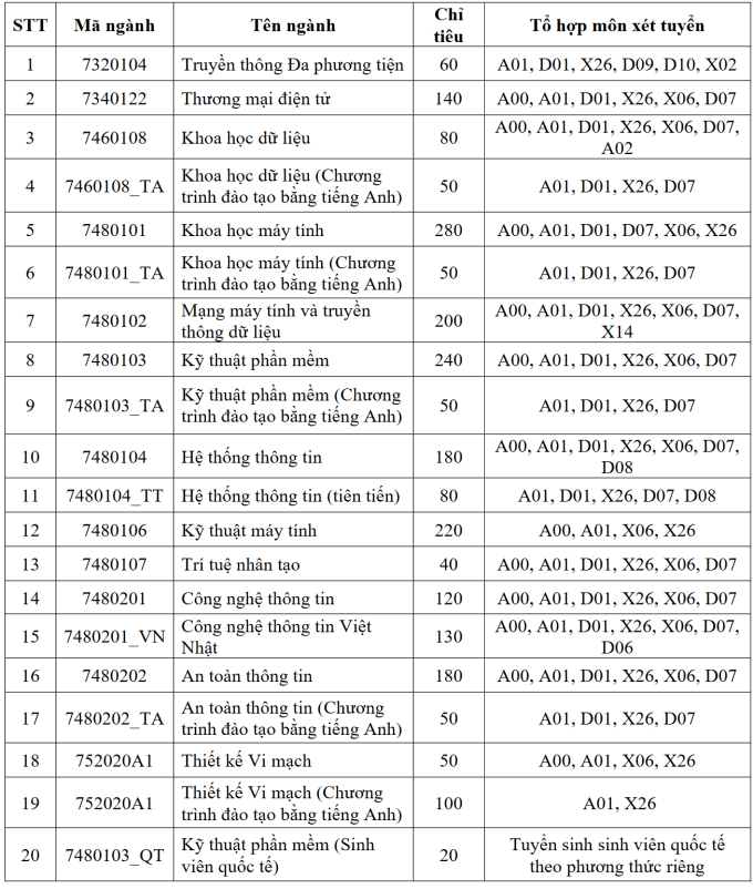 ĐH Công nghệ Thông tin dự kiến áp sàn xét tuyển mức 20 điểm trở lên - 1
