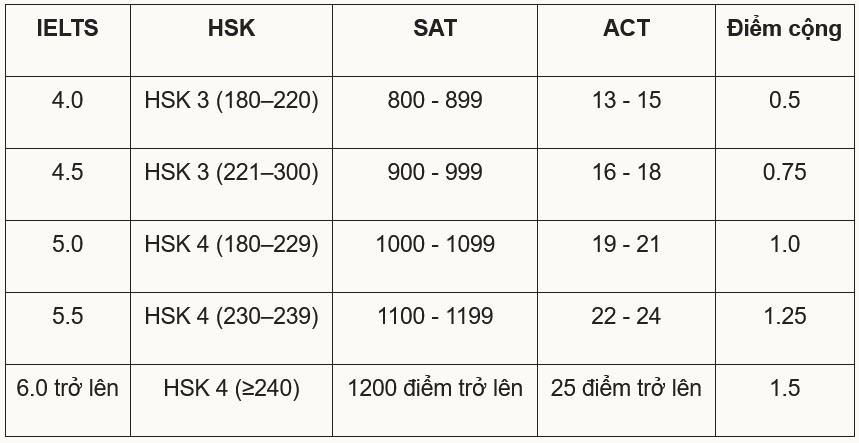 Học viện Nông nghiệp Việt Nam công bố phương thức tuyển sinh - 2