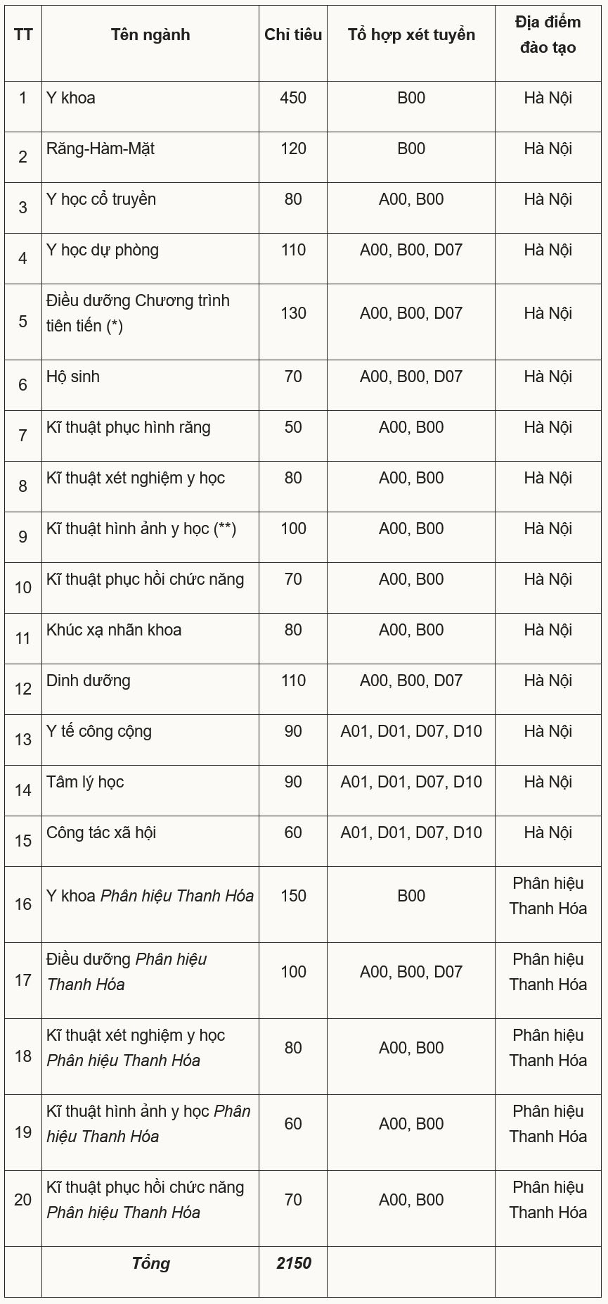 Đại học Y Hà Nội bỏ C00, thêm loạt tổ hợp mới - 1