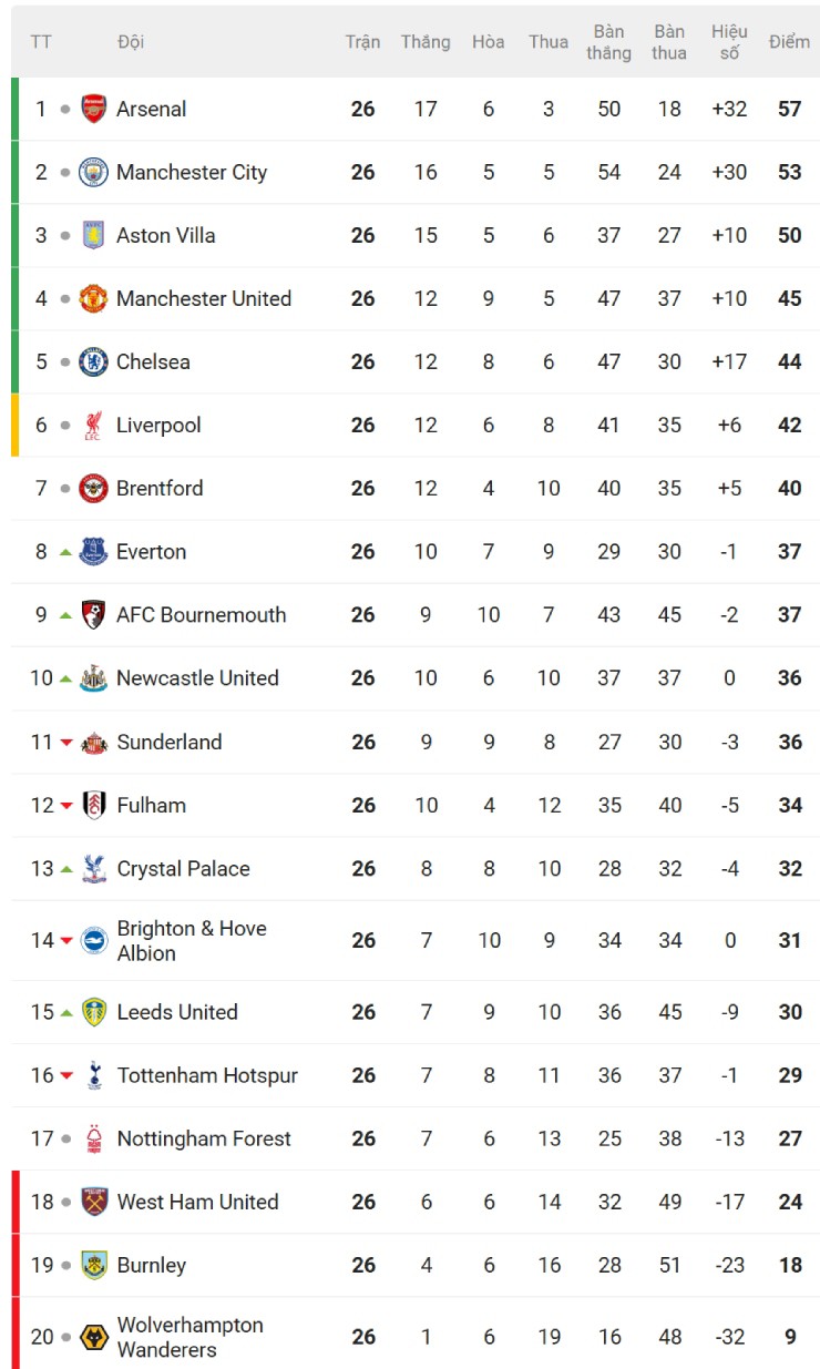 Đua trụ hạng NHA hấp dẫn như đua vô địch, 40 điểm vẫn có thể "rớt đài" - 4