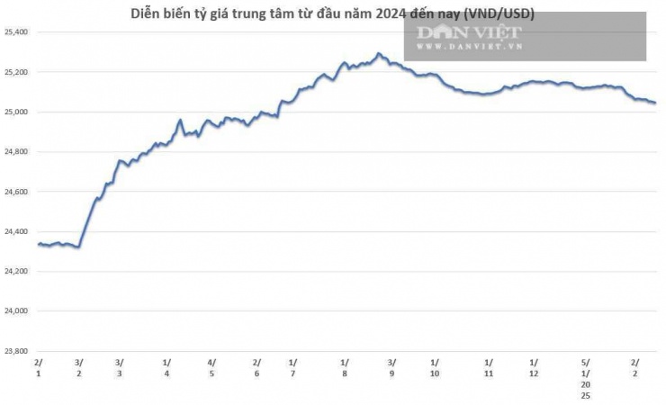Tỷ giá USD/VND hôm nay 15/2: Thị trường chợ đen tăng mạnh - 2