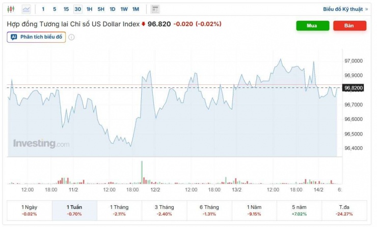 Diễn biến chỉ số DXY tuần qua. Nguồn: investing.com.