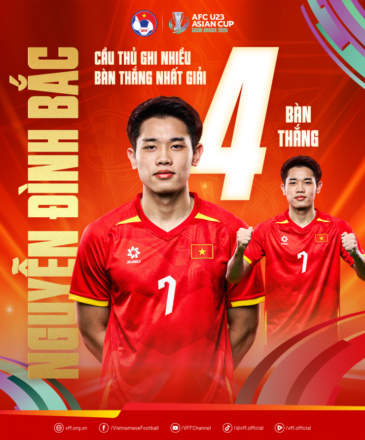 Nguyễn Đình Bắc giành giải thưởng Vua phá lưới tại VCK U23 châu Á 2026. Ảnh: VFF