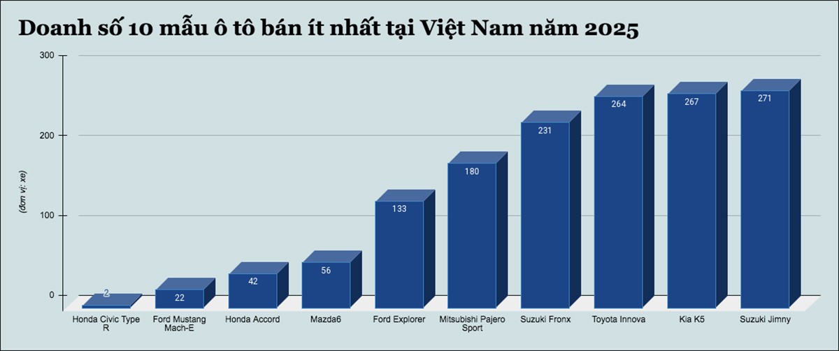 10 mẫu ô tô ‘kén khách’ nhất tại Việt Nam năm 2025 - 1