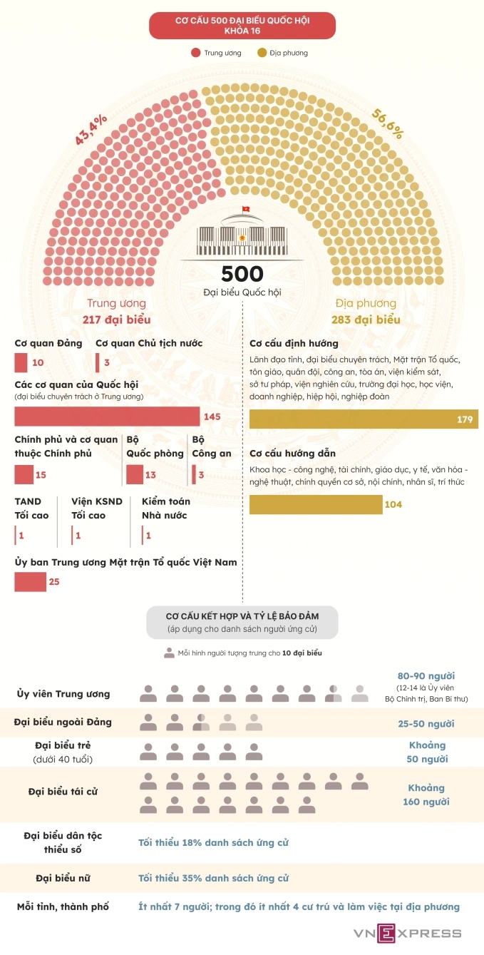 Dự kiến cơ cấu, thành phần đại biểu Quốc hội khóa 16. Đồ họa: Khánh Hoàng