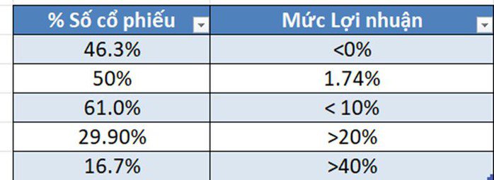 Chỉ có khoảng 16,7% số cổ phiếu trên thị trường đạt mức lợi nhuận cao trong năm 2025