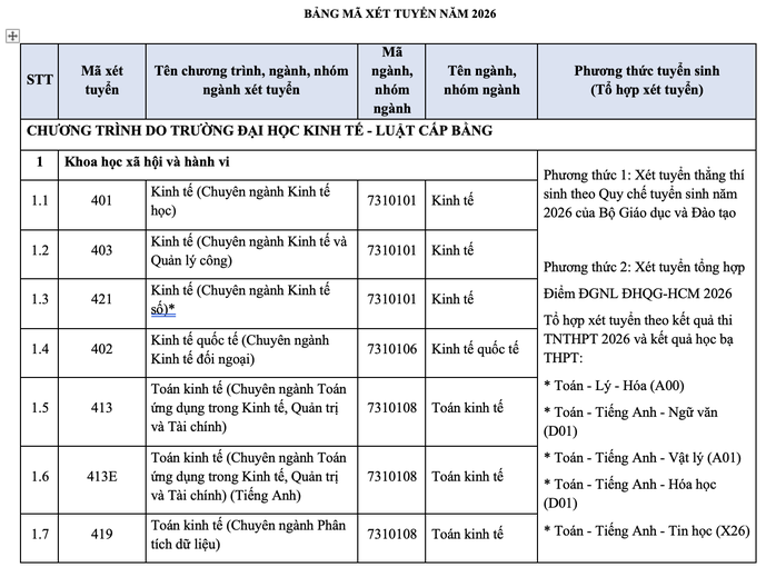Trường ĐH Kinh tế - Luật mở 5 ngành, chuyên ngành mới - 2