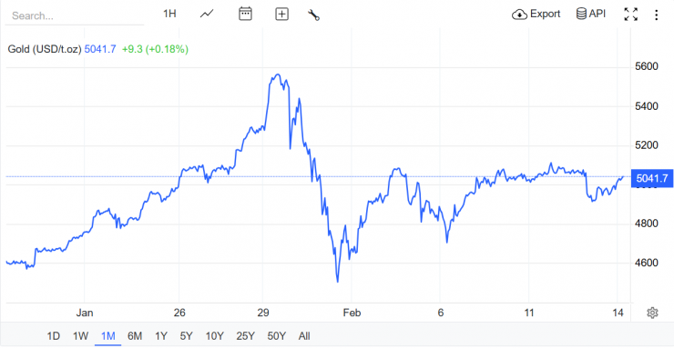 Nguồn: Trading Economics