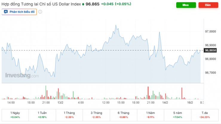 Diễn biến chỉ số DXY. Nguồn: investing.com.